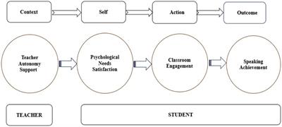 Exploring the effect of teacher autonomy support on Chinese EFL undergraduates’ academic English speaking performance through the mediation of basic psychological needs and classroom engagement